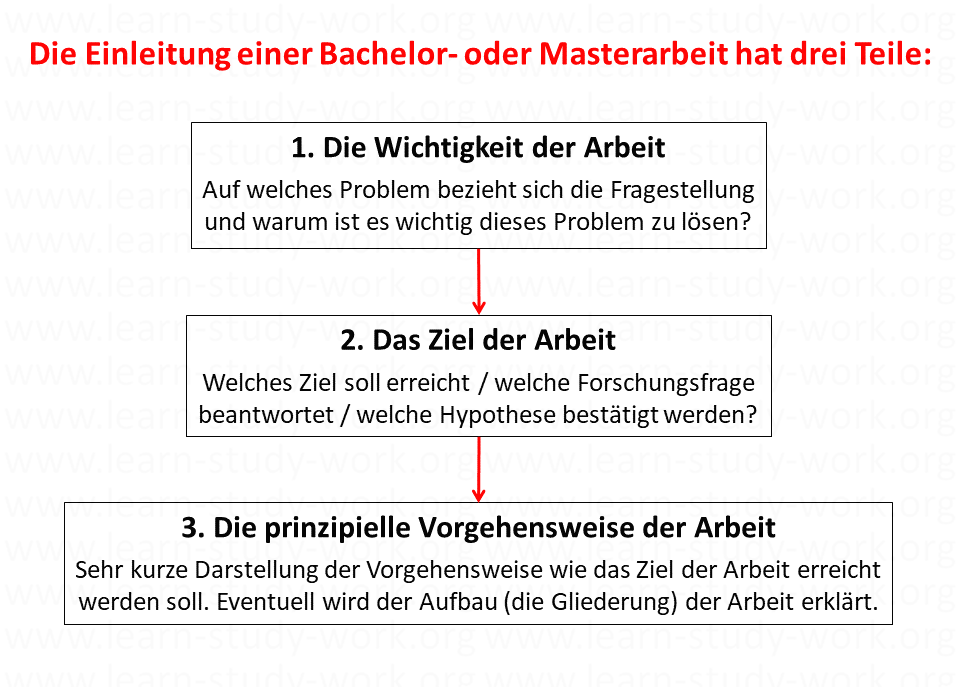 Die Einleitung einer Bachelor- oder Masterarbeit - learn-study-work
