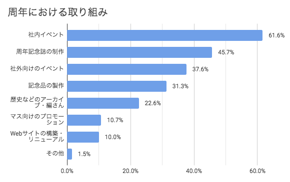 グラフ:周年における取り組み