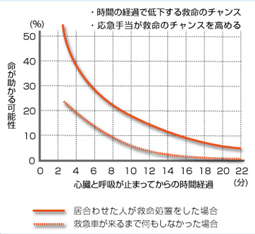 応急手当と救命曲線