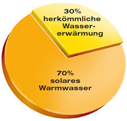 Deckung des Warmwasserbedarfs eines Einfamilienhauses durch Solarwärme