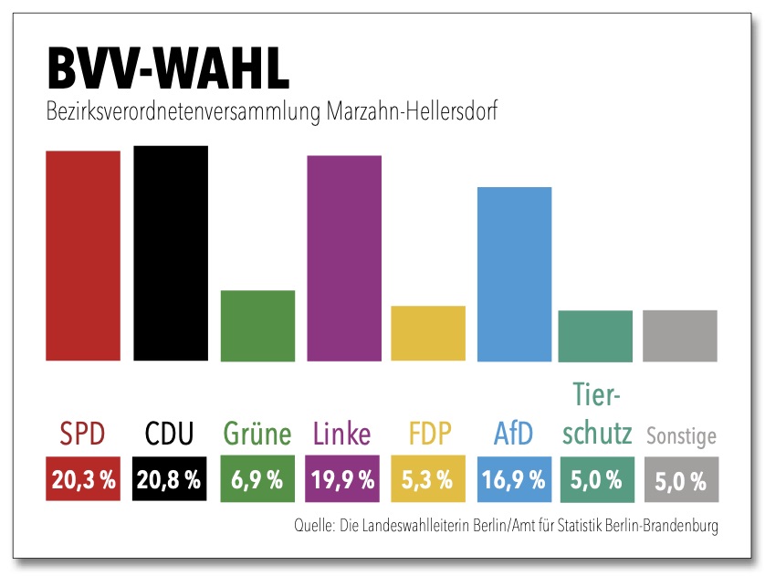 26. September: Superwahlsonntag, Teil 1: Die BVV-Wahl geht denkbar knapp aus: Stärkste Kraft wird die CDU vor SPD, Linken und AfD. Neben den Grünen ziehen auch die FDP und die Tierschutzpartei in die Bezirksverordnetenversammlung ein.