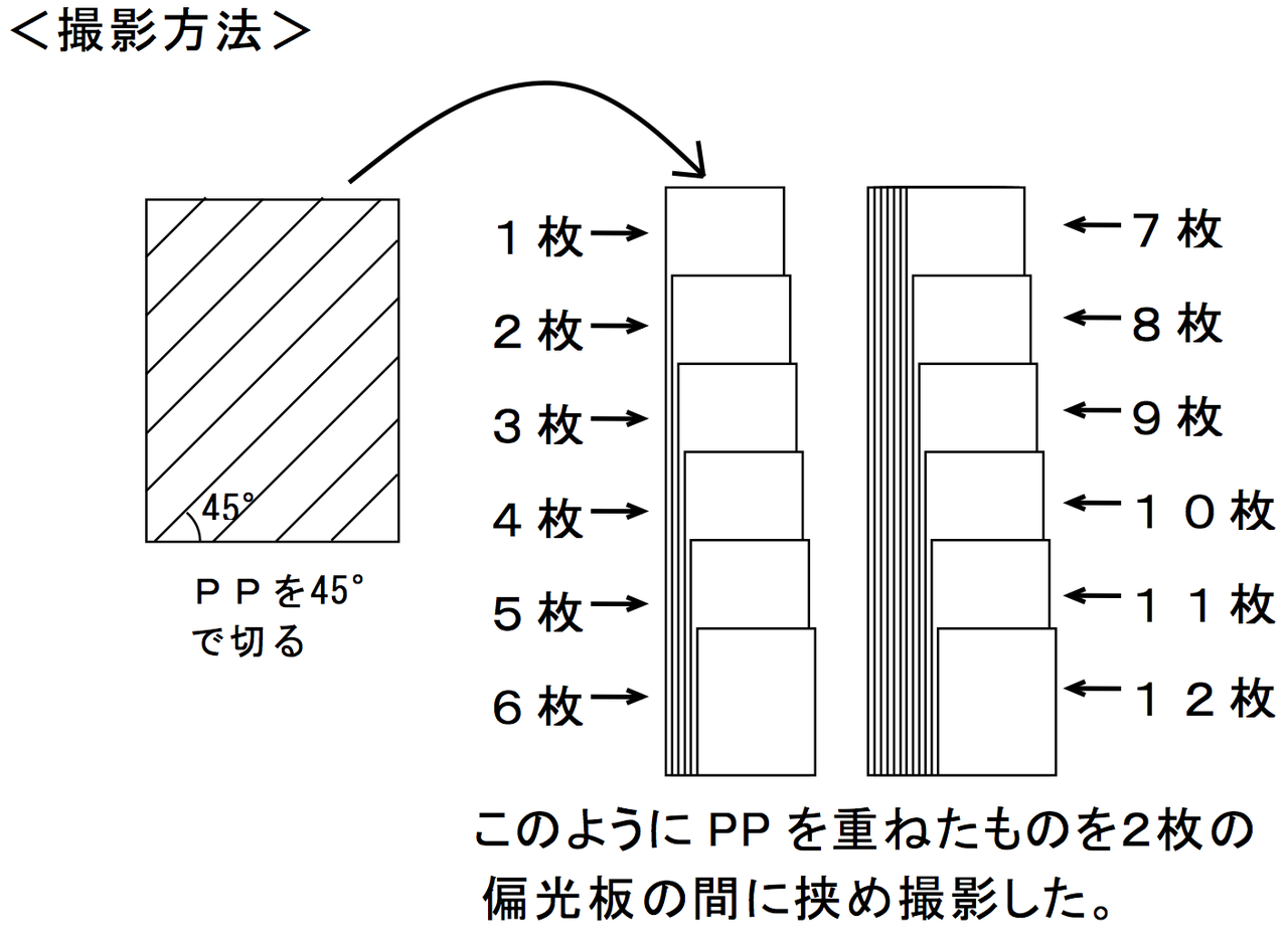 偏光板とポリプロピレンによる着色現象に関する考察 ちょこっとphysics