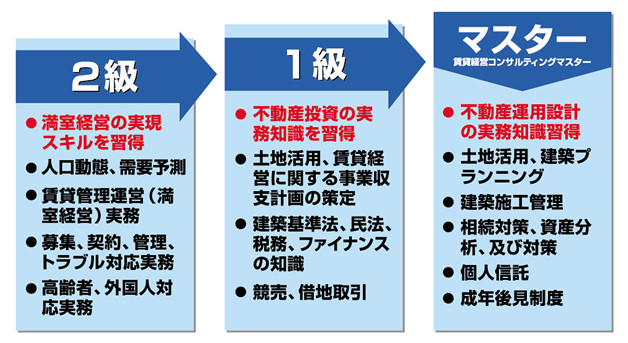 大家検定資格取得の流れ