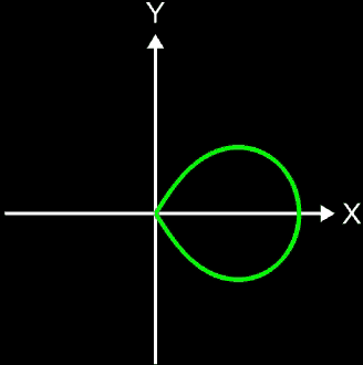 Clelia-Kurve für c = 1 ... 0.05