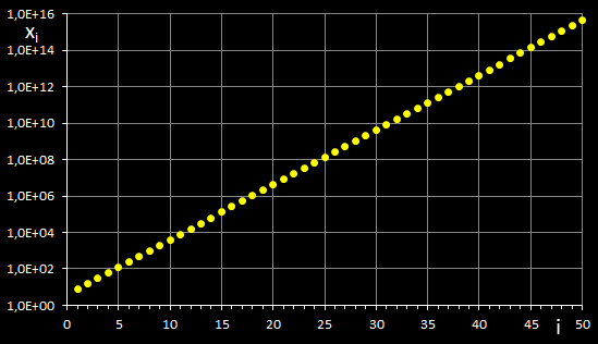 Newton-Verfahren schnell divergierende Iterationsfolge für x (x³+1)<sup>-1</sup>