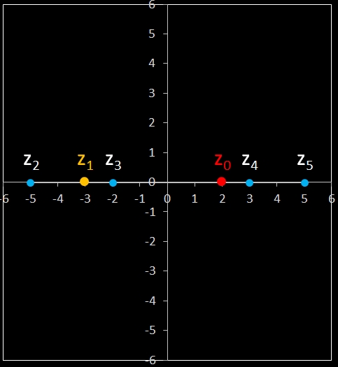 zyklische Fibonacci-Folge z<sub>n+2</sub> = z<sub>n+1</sub> - z<sub>n</sub> mit reellen Startwerten