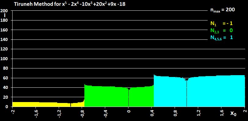 Tiruneh-Verfahren Einzugsbereich für ein Polynom mit ein-, zwei- und dreifacher Nullstelle
