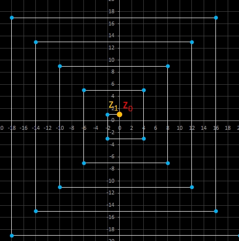 rechteckige, Archimedische Spirale mit z<sub>0</sub>=z<sub>1</sub>=(0, b), b<0