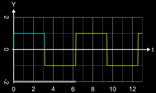 Rechtecksignal mit quadrierter nsinc-Funktion