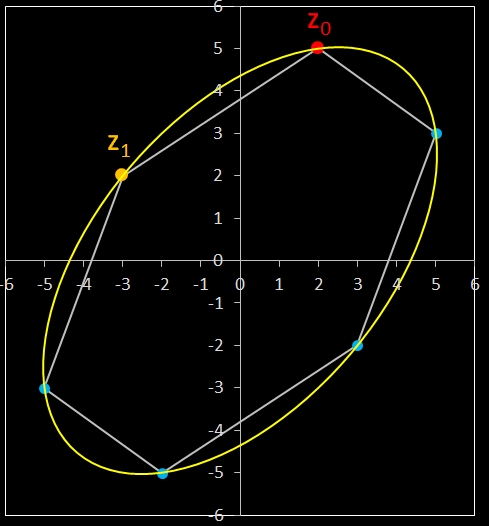 zyklische Fibonacci-Folge z<sub>n+2</sub> = z<sub>n+1</sub> - z<sub>n</sub>  mit komplexen Startwerten und Aussenellipseellipse