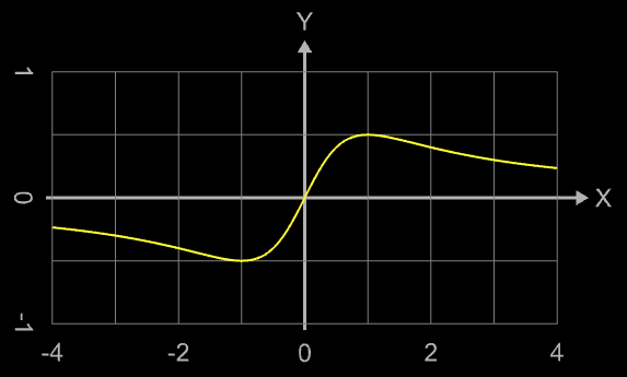 Funktion f(x)=x (x³+1)<sup>-1</sup>