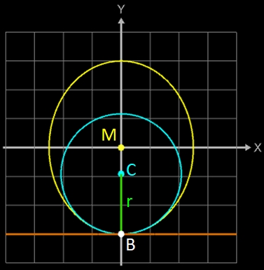 zur Standfestigkeit des  rotationssymmetrischen Ellipsoids