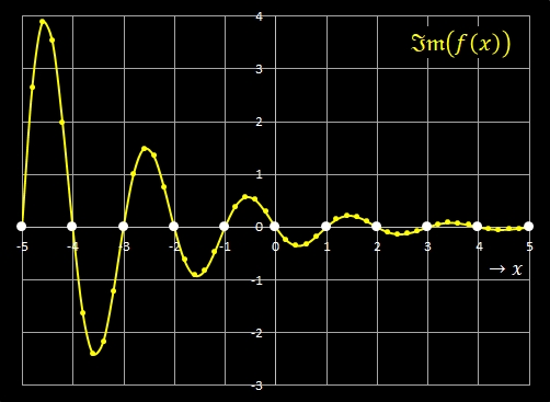 Imaginärteil der Fibonacci-Funktion mit reellen x-Werten