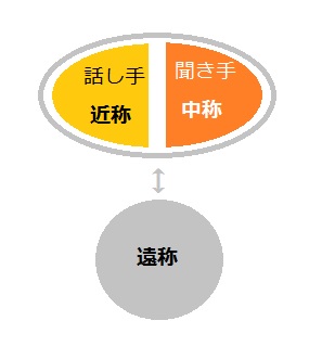 近称・中称・遠称