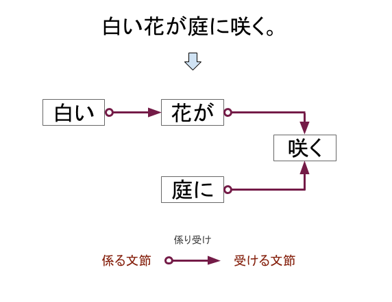 文節の種類