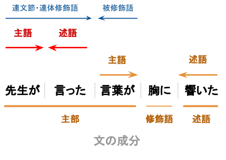 複文の構造