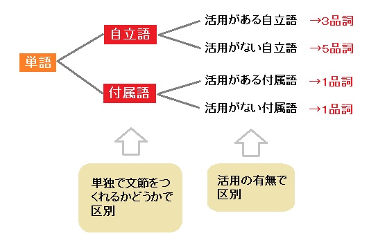 品詞の分類をマスターしよう 国語の文法 口語文法 品詞の分類をマスターしよう 国語の文法 口語文法