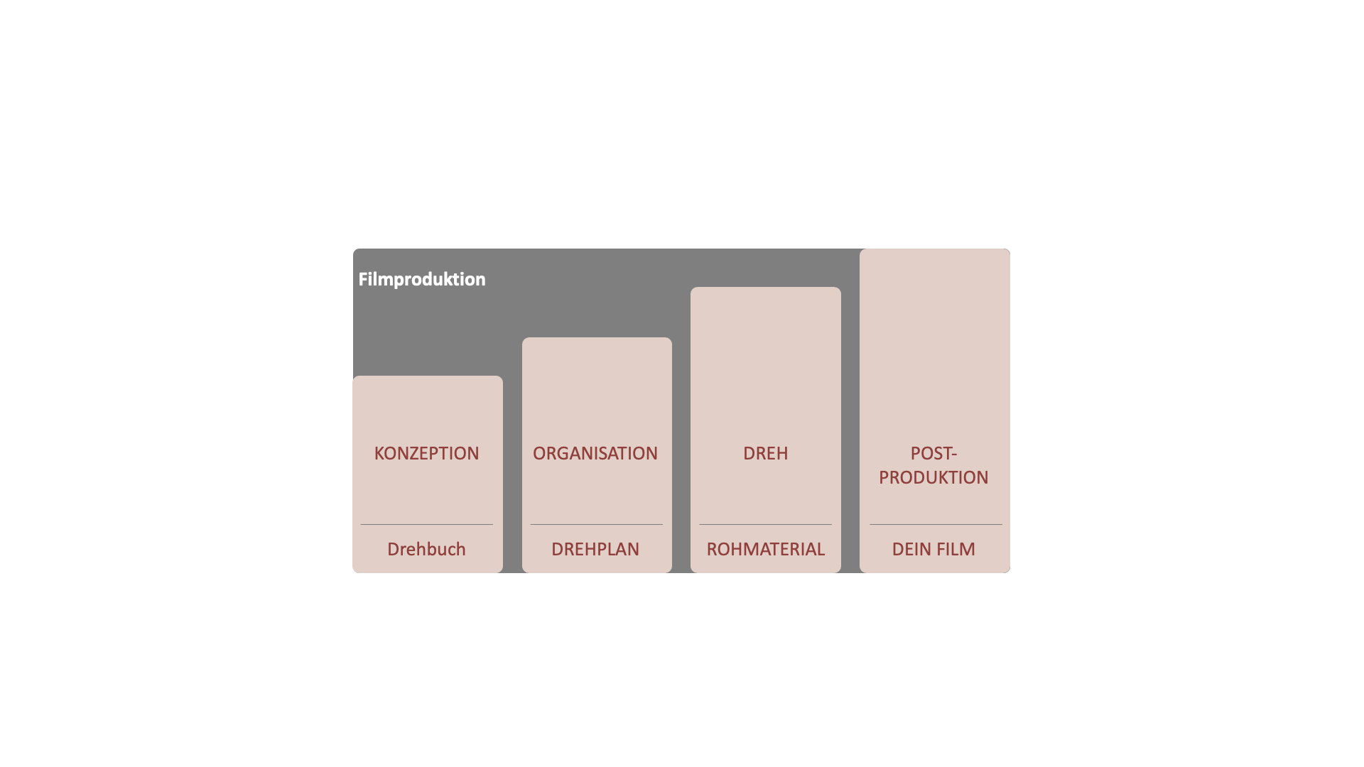 Eine Filmproduktion erfolgt in vier Schritten: Drehbuch, Drehplan, Dreharbeiten und Schnitt