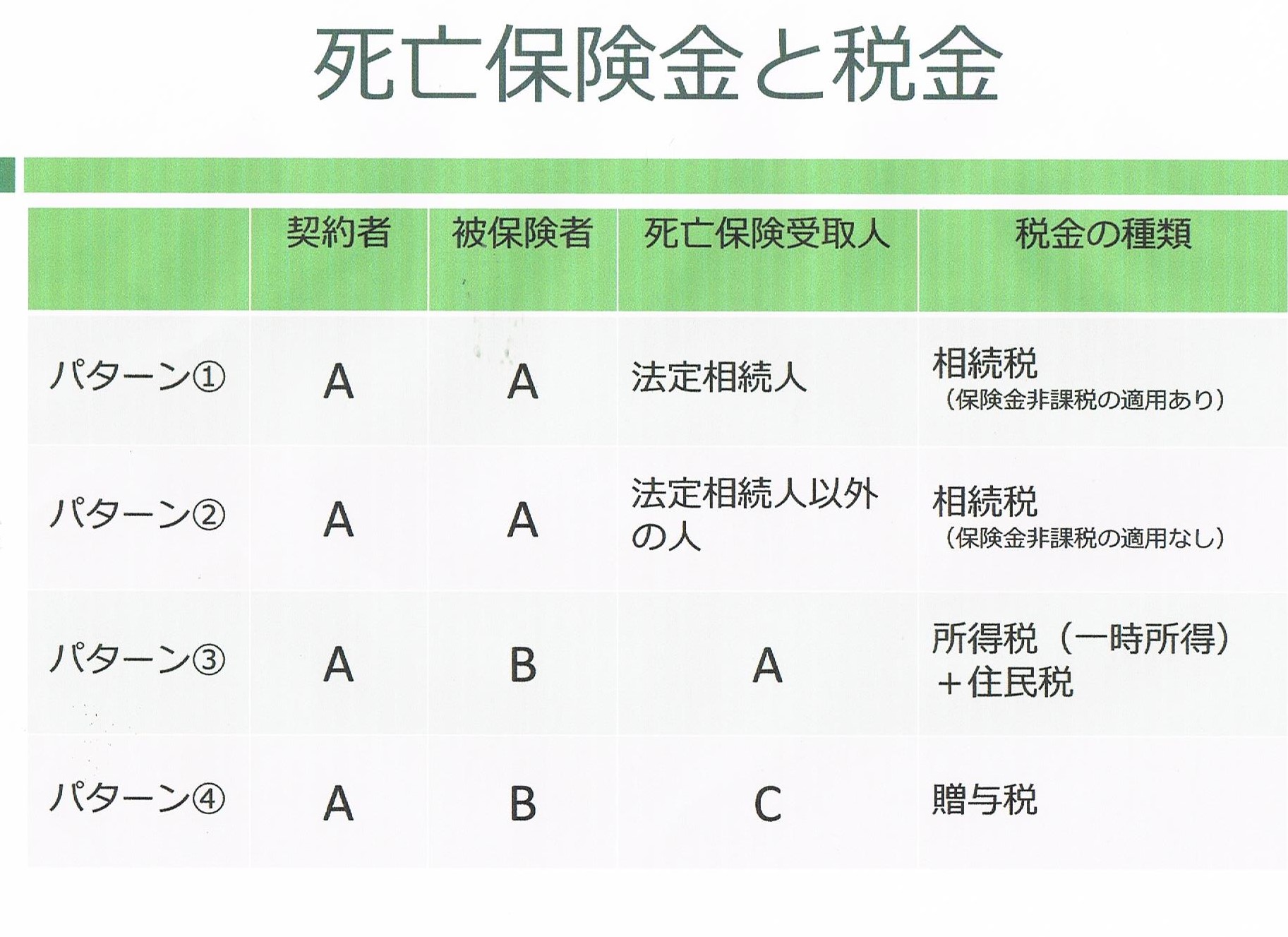 死亡保険金の税金は契約内容で変わる！相続税・贈与税などの注意点