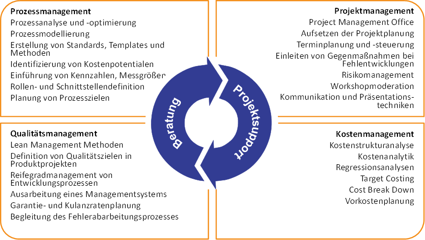 Prozessmanagement Prozessanalyse Prozessoptimierung Prozessmodellierung Kostenmanagement Projektmanagement Project Management Office PMO Projektkoordinator Projektleiter Projektleitung Projektplanung Qualitätsmanagement Automotive IT Daimler