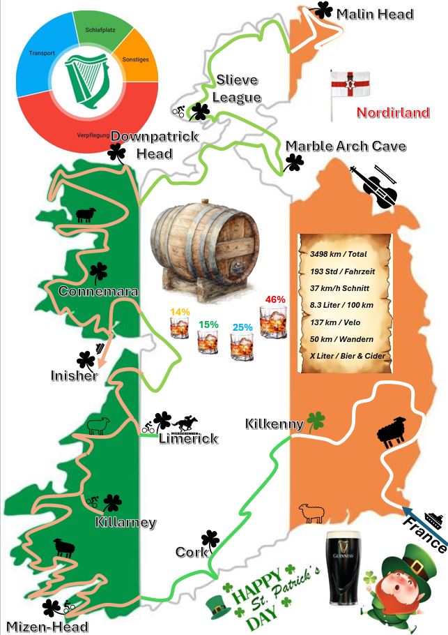 Über Irland