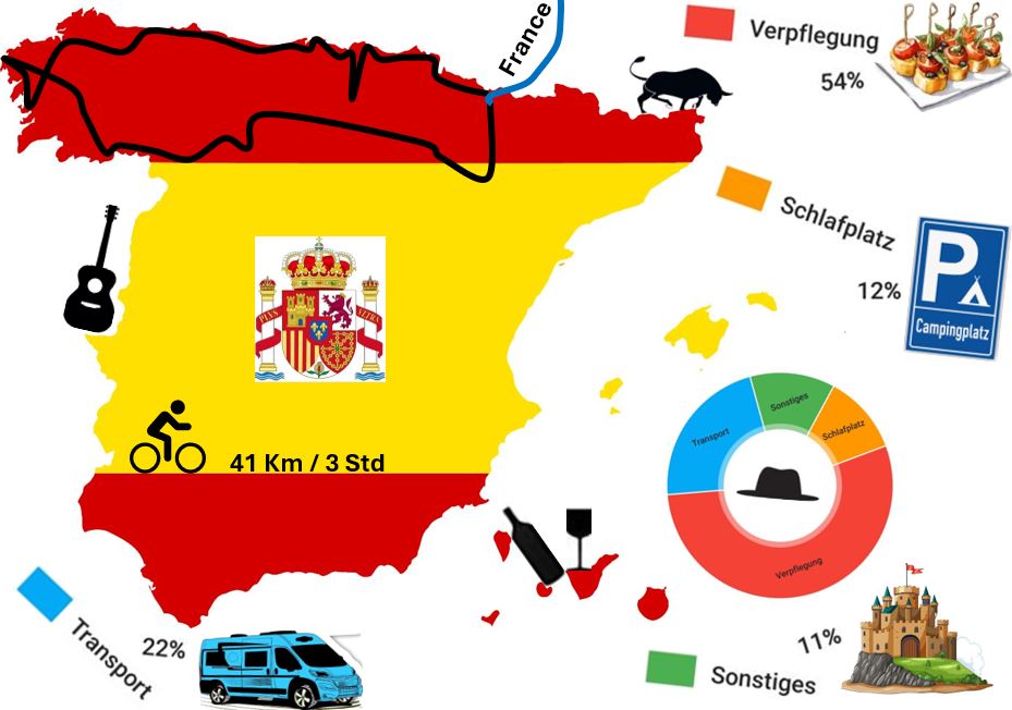 Über Spanien