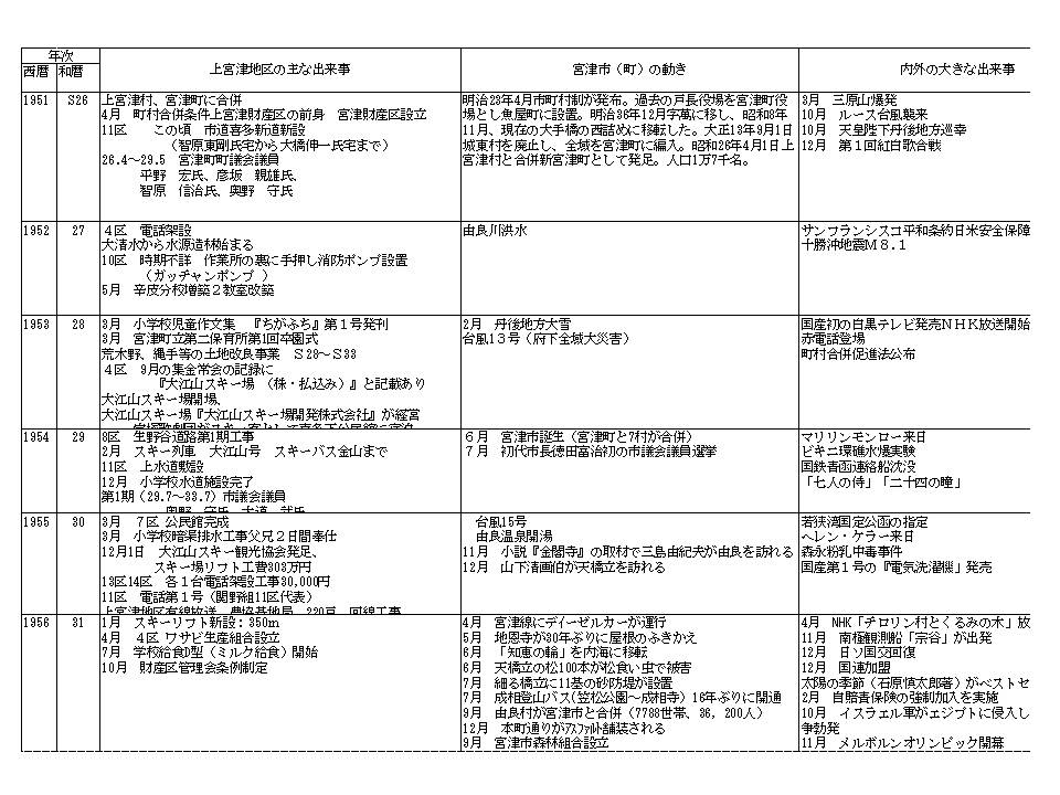 昭和26年町村合併以降の歴史年表 上宮津地域会議 昭和26年町村合併以降の歴史年表 上宮津地域会議