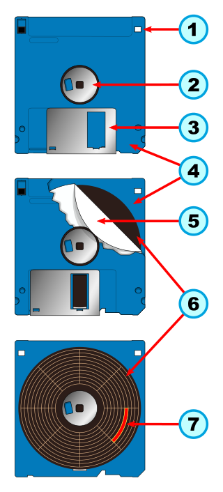 Teile einer 3,5″-Diskette: 1. HD-Erkennung, gegenüber Schreibschutzschieber 2. Drehlager 3. Schutzblende 4. Gehäuse aus Kunststoff 5. Ring aus Teflon-beschichtetem Papier 6. Magnetscheibe 7. Disk-Sektor
