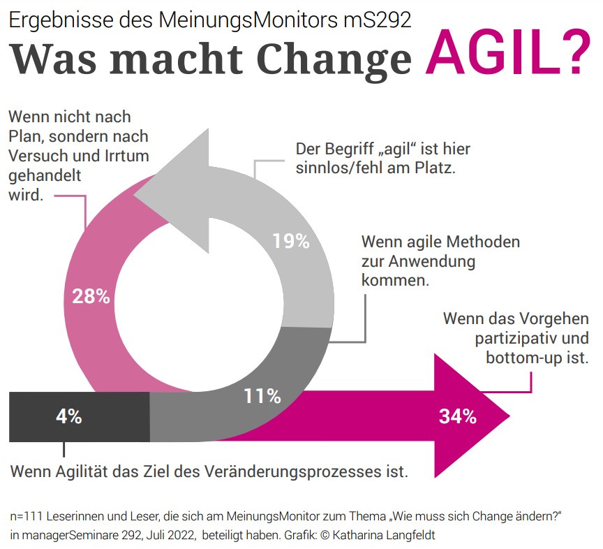 Vier Prinzipien für agile Veränderung