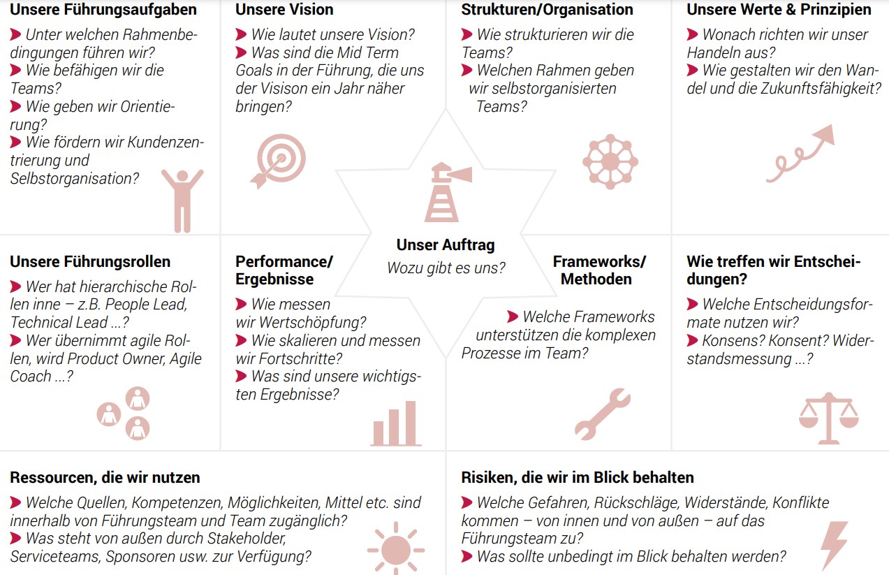 Der Fahrplan für agile Führung