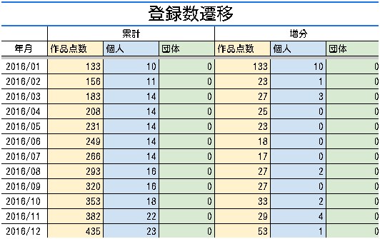 【アートの輪】登録作品・登録者・登録団体の推移