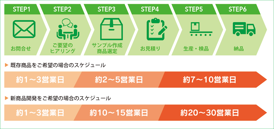 かぶら食品・OEMの流れについて