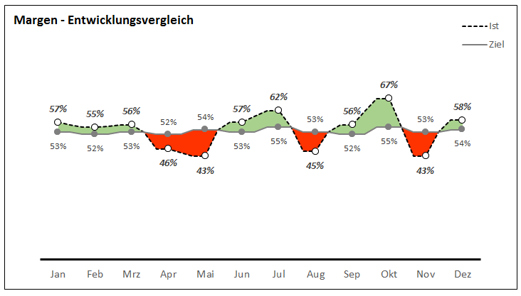 Margen-Entwicklung