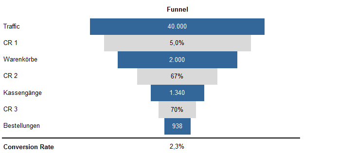 eCommerce Sales Funnel