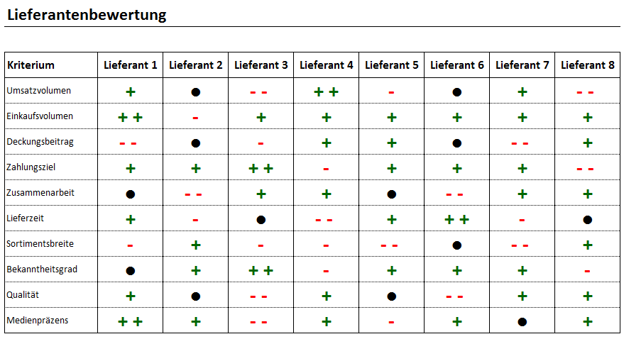 Lieferantenbewertung