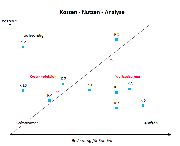 Kosten-Nutzen-Analyse