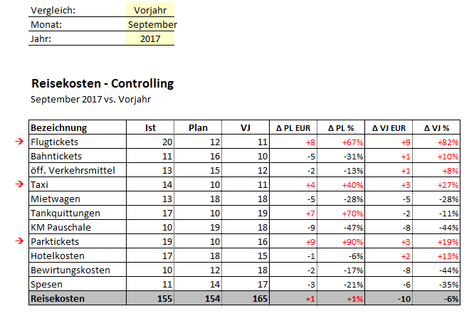 Reisekosten Controlling - 9,90 Euro