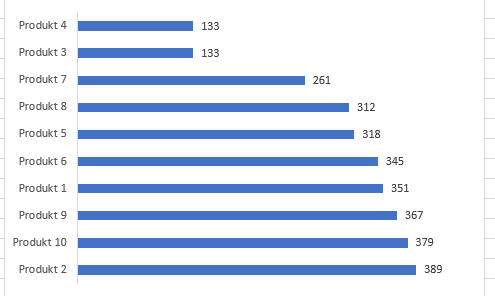 Excel Balkendiagramm nach Größe sortieren