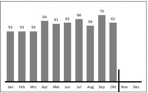 Trennstrich im Excel Diagramm