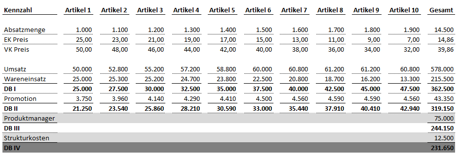 Mehrstufige DB Rechnung - 5,90 Euro