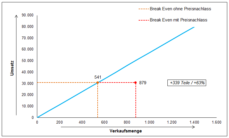 Break Even Analyse - 9,00 Euro