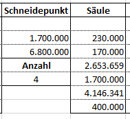 Excel Y-Achse unterbrechen