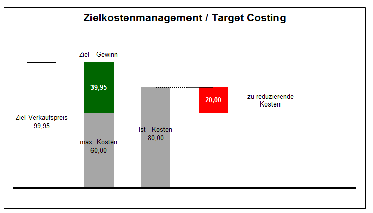 Zielkostenmanagement - 9,90 Euro