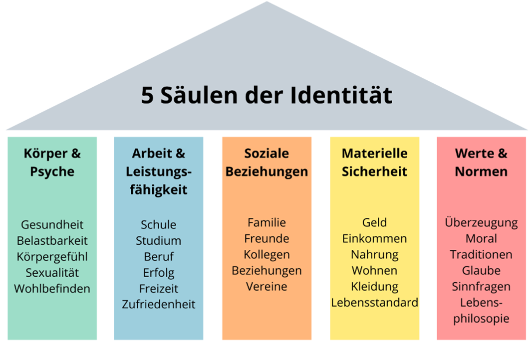 Die 5 Säulen Der Identität www.arban.ch