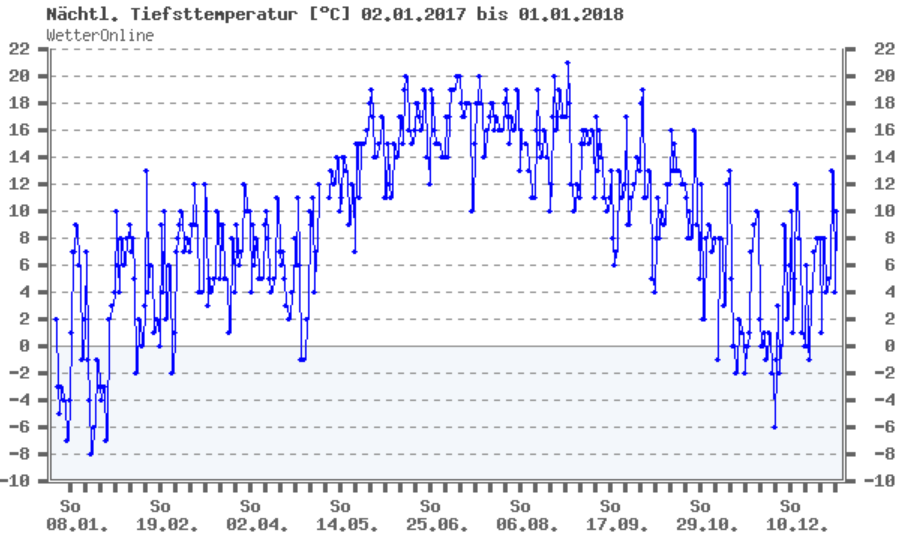 Fonte: wetteronline.de