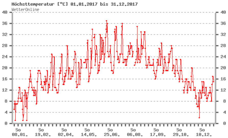 Wetter Klima Dune du Pilat Températures maximales Climate 