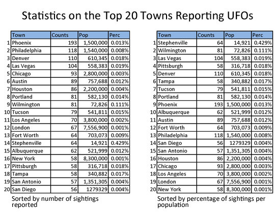 Top 20 le città in cui gli UFO sono stati segnalati