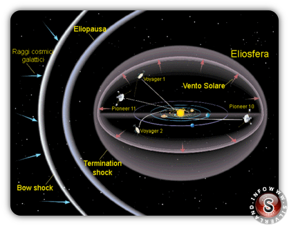 Rappresentazione delle strutture dell'eliosfera