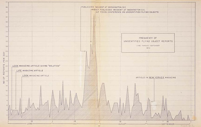 La mostra al National Archives Museum include questo grafico, Appendice 1 al Project Blue Book Status Report No. 8, che mostra la frequenza delle segnalazioni di oggetti volanti non identificati (UFO) nei mesi di Giugno, Luglio, Agosto e Settembre 1952.