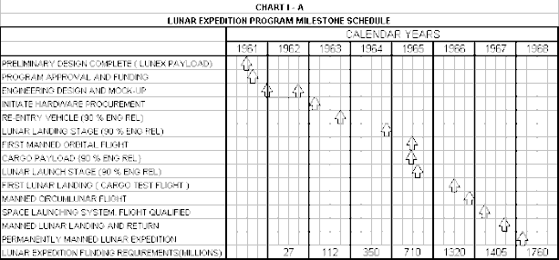 Lunex Chart I - A Lunar Expedition Program Milestone Schedule 